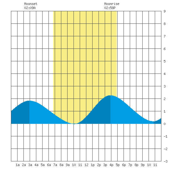 Snodgrass Slough tide chart for Sunday, November 14, 2021