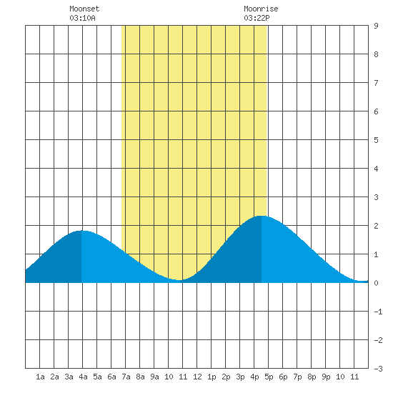 Snodgrass Slough tide chart for Monday, November 15, 2021