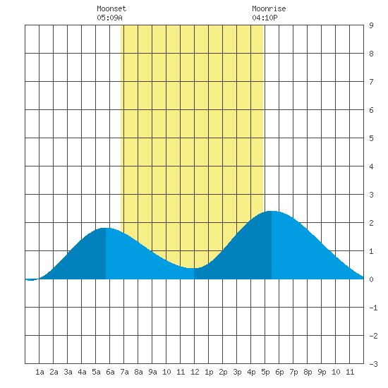 Snodgrass Slough tide chart for Wednesday, November 17, 2021