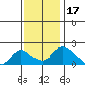 Snodgrass Slough tide chart for Wednesday, November 17, 2021