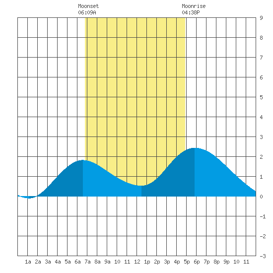 Snodgrass Slough tide chart for Thursday, November 18, 2021