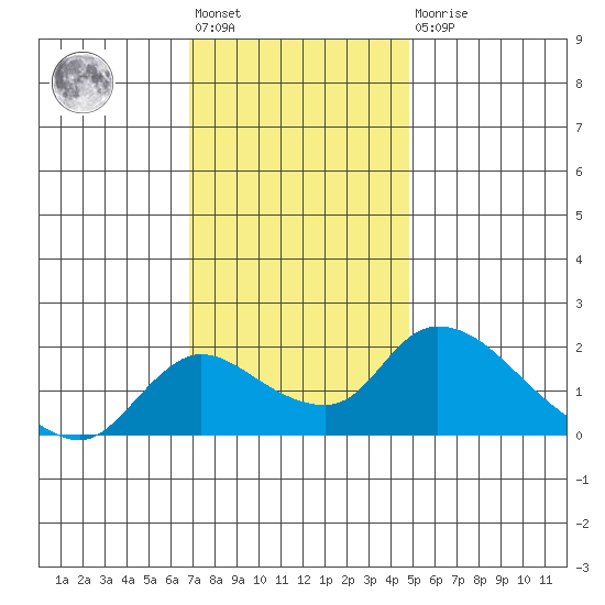 Snodgrass Slough tide chart for Friday, November 19, 2021