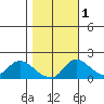 Snodgrass Slough tide chart for Monday, November 1, 2021