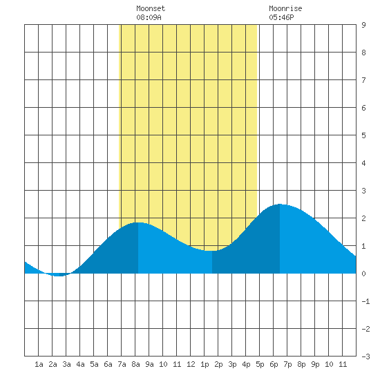 Snodgrass Slough tide chart for Saturday, November 20, 2021