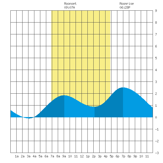 Snodgrass Slough tide chart for Sunday, November 21, 2021