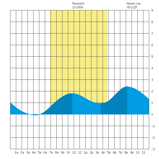 Snodgrass Slough tide chart for Tuesday, November 23, 2021