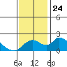 Snodgrass Slough tide chart for Wednesday, November 24, 2021
