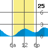 Snodgrass Slough tide chart for Thursday, November 25, 2021