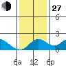 Snodgrass Slough tide chart for Saturday, November 27, 2021