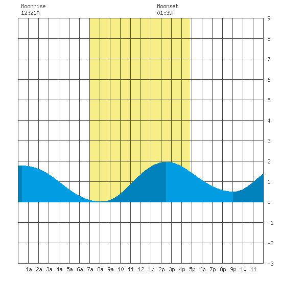 Snodgrass Slough tide chart for Sunday, November 28, 2021