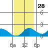 Snodgrass Slough tide chart for Sunday, November 28, 2021