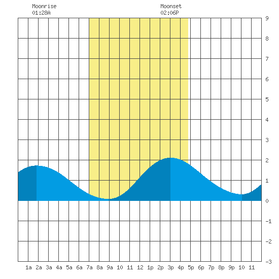 Snodgrass Slough tide chart for Monday, November 29, 2021