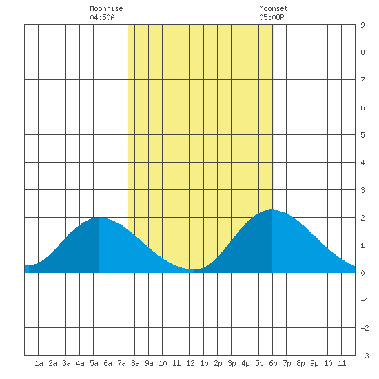 Snodgrass Slough tide chart for Tuesday, November 2, 2021