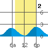 Snodgrass Slough tide chart for Tuesday, November 2, 2021