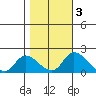 Snodgrass Slough tide chart for Wednesday, November 3, 2021