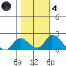 Snodgrass Slough tide chart for Thursday, November 4, 2021