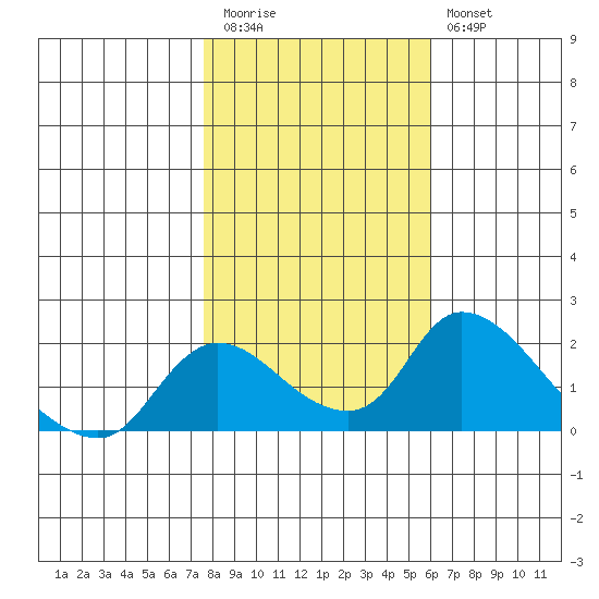 Snodgrass Slough tide chart for Friday, November 5, 2021