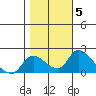 Snodgrass Slough tide chart for Friday, November 5, 2021