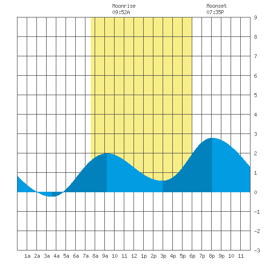 Snodgrass Slough tide chart for Saturday, November 6, 2021