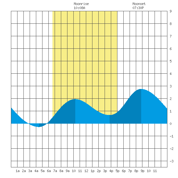Snodgrass Slough tide chart for Sunday, November 7, 2021