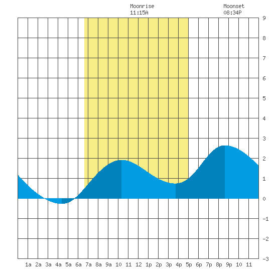 Snodgrass Slough tide chart for Monday, November 8, 2021