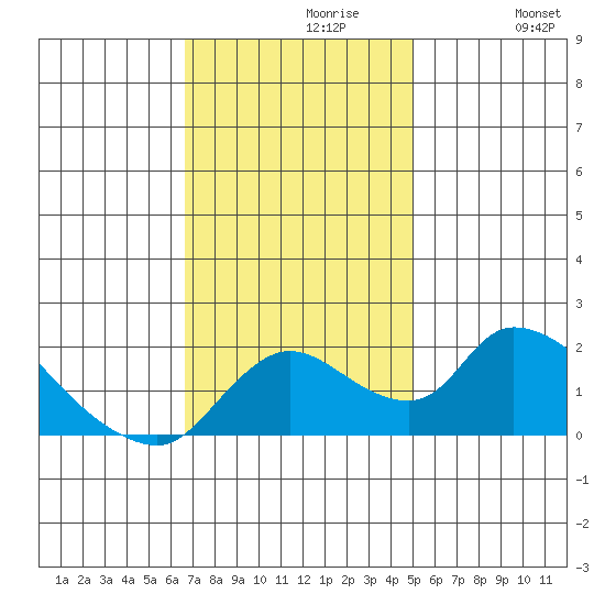 Snodgrass Slough tide chart for Tuesday, November 9, 2021