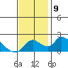 Snodgrass Slough tide chart for Tuesday, November 9, 2021