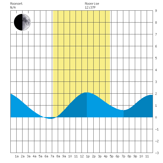 Snodgrass Slough tide chart for Friday, December 10, 2021
