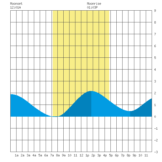 Snodgrass Slough tide chart for Saturday, December 11, 2021