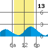 Snodgrass Slough tide chart for Monday, December 13, 2021