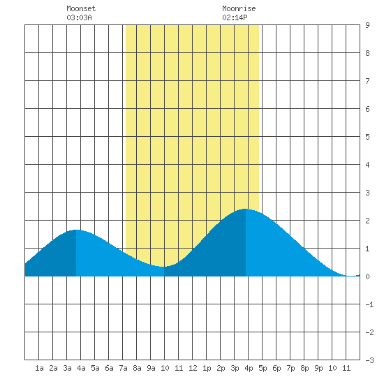 Snodgrass Slough tide chart for Tuesday, December 14, 2021