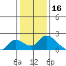 Snodgrass Slough tide chart for Thursday, December 16, 2021