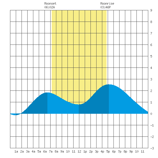 Snodgrass Slough tide chart for Friday, December 17, 2021