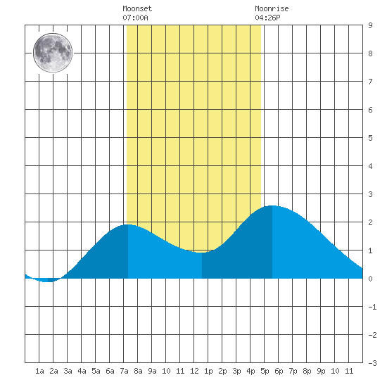 Snodgrass Slough tide chart for Saturday, December 18, 2021