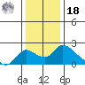 Snodgrass Slough tide chart for Saturday, December 18, 2021