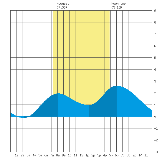 Snodgrass Slough tide chart for Sunday, December 19, 2021