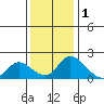 Snodgrass Slough tide chart for Wednesday, December 1, 2021