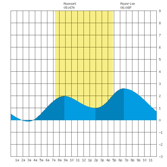 Snodgrass Slough tide chart for Monday, December 20, 2021