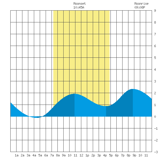 Snodgrass Slough tide chart for Thursday, December 23, 2021