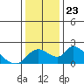 Snodgrass Slough tide chart for Thursday, December 23, 2021