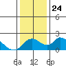 Snodgrass Slough tide chart for Friday, December 24, 2021