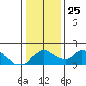 Snodgrass Slough tide chart for Saturday, December 25, 2021