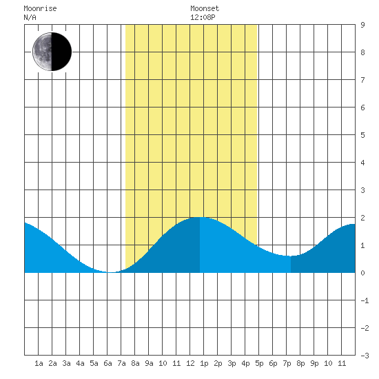 Snodgrass Slough tide chart for Sunday, December 26, 2021