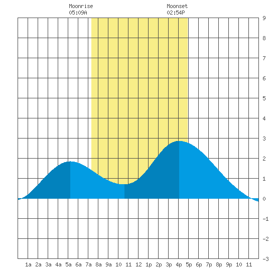 Snodgrass Slough tide chart for Friday, December 31, 2021