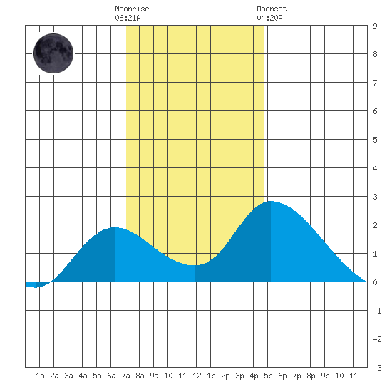 Snodgrass Slough tide chart for Friday, December 3, 2021