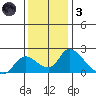 Snodgrass Slough tide chart for Friday, December 3, 2021