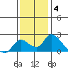 Snodgrass Slough tide chart for Saturday, December 4, 2021