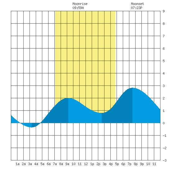 Snodgrass Slough tide chart for Monday, December 6, 2021