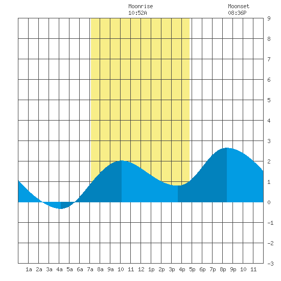 Snodgrass Slough tide chart for Tuesday, December 7, 2021