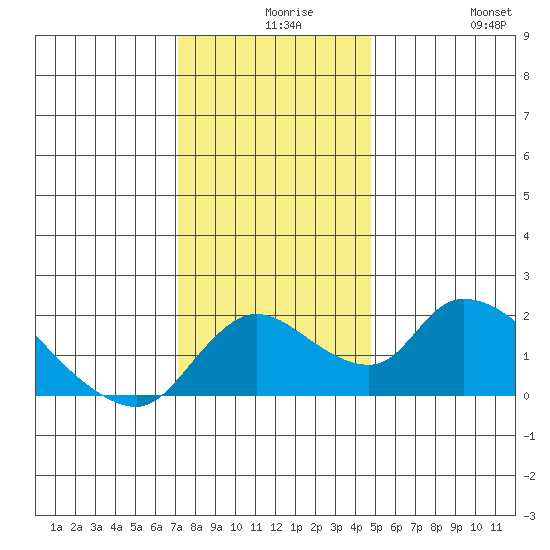 Snodgrass Slough tide chart for Wednesday, December 8, 2021